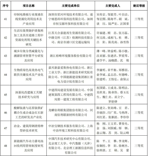 402cc永利登录主页科技荣获2020年中国循环经济协会科学技术奖三等奖