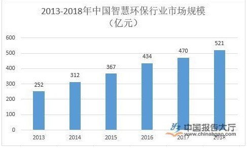 402cc永利登录主页科技｜智慧环保行业发展环境分析