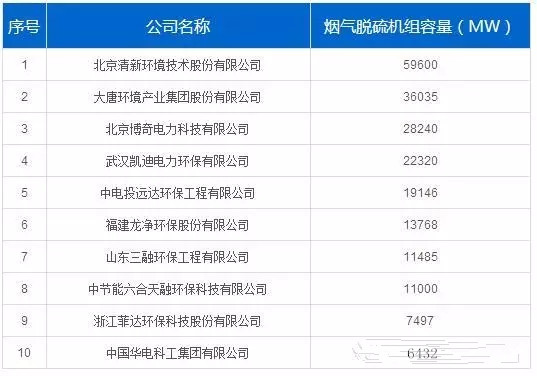 热烈祝贺！402cc永利登录主页科技位列2016中国最具投标实力脱硝、除尘企业二十强
