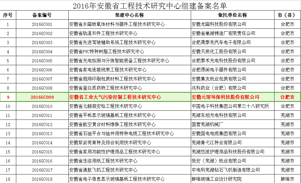 热烈祝贺402cc永利登录主页环保获得《安徽省工程技术研究中心》荣誉